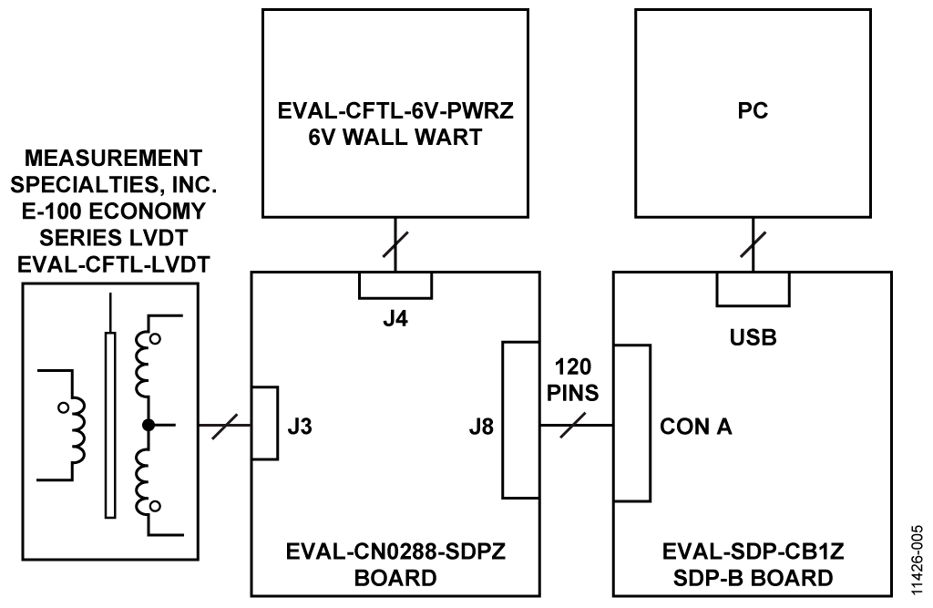 Test Setup Block Diagram