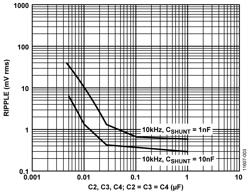 Output Voltage Ripple vs. Filter Capacitance