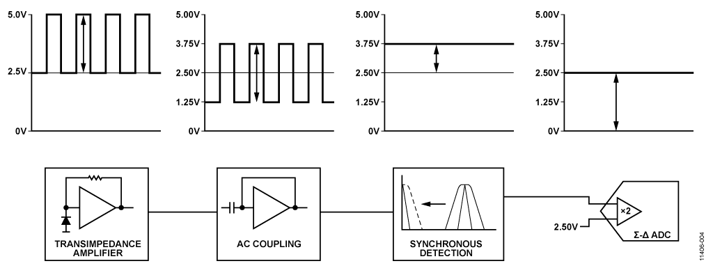 System Block Diagram and Time-Domain Waveforms