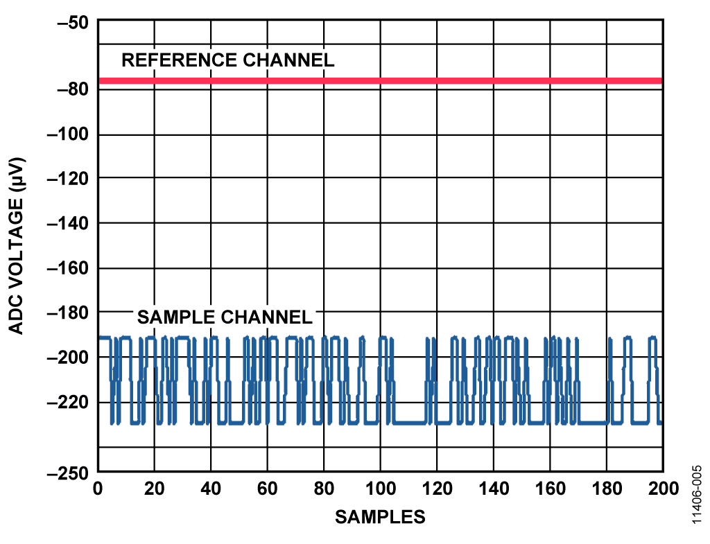ADC Voltage with LED Sourced Disabled