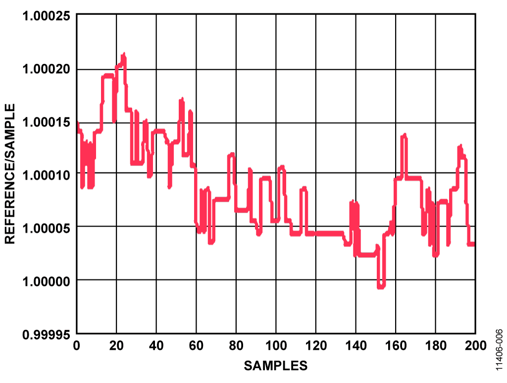 Ratio Readings After Calibration