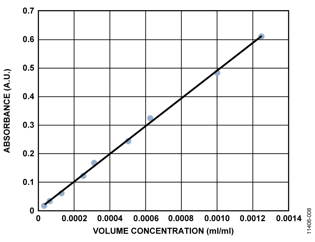Absorbance Line for Yellow Number 5 Dye