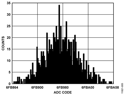 Histogram Showing Output Code Spread with AD7793 Input Pins Shorted Together