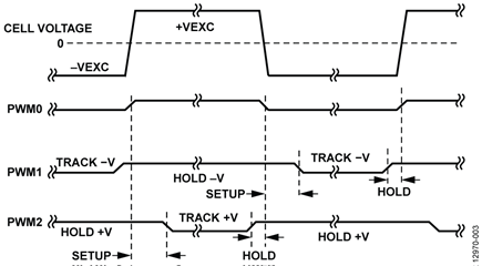 Cell Voltage and Track-and-Hold Timing Signals