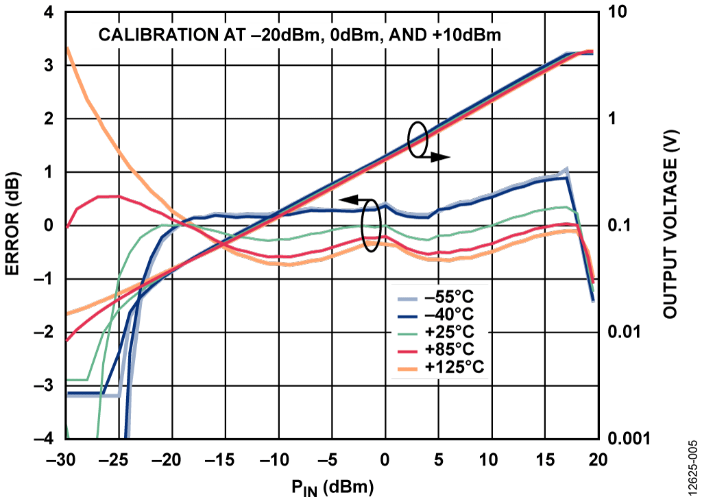 Transfer Function and Error at 40 GHz for Various Temperatures