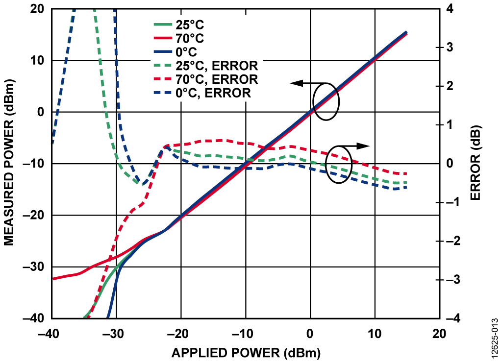 Measured Power and Error vs. Applied Power for Various Temperatures at 30 GHz