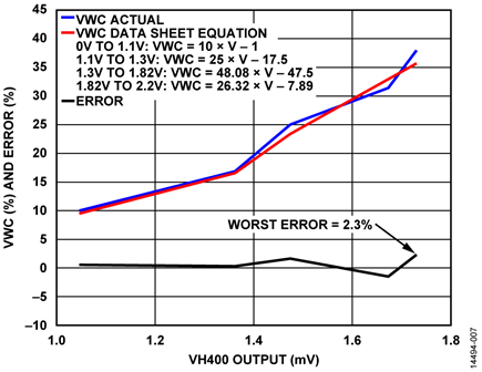 Actual vs. Measured VWC for Vegetronix VH400 Sensor Using Data Sheet Equations