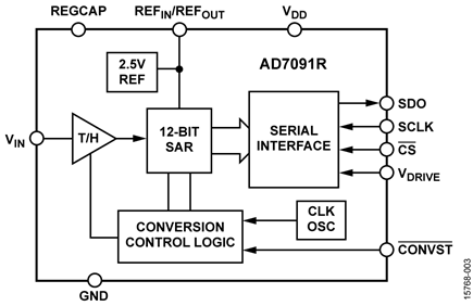 AD7091R Analog-to-Digital Converter