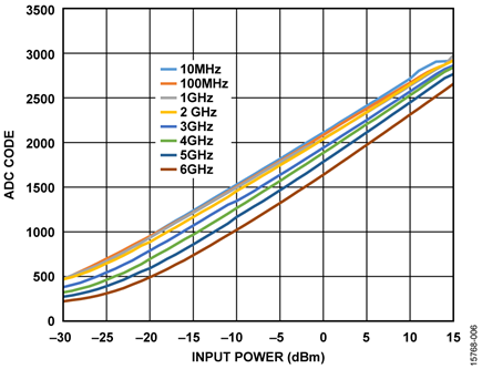 ADC Code vs. Input Power Transfer Function at 10 MHz