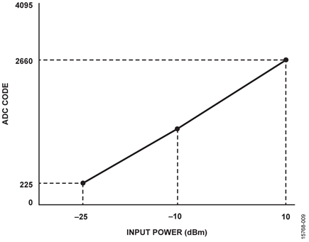 3-Point Calibration Data Example