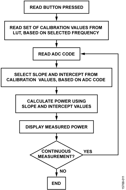 Measurement Sequence
