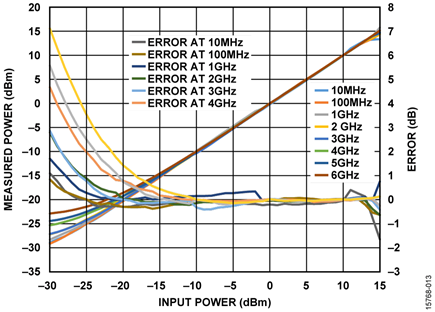 Input Power vs. Measured Power Data