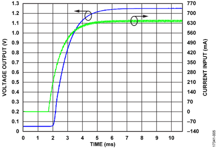 Simulated Result of the Voltage Output vs. Current Input at R_SENSE