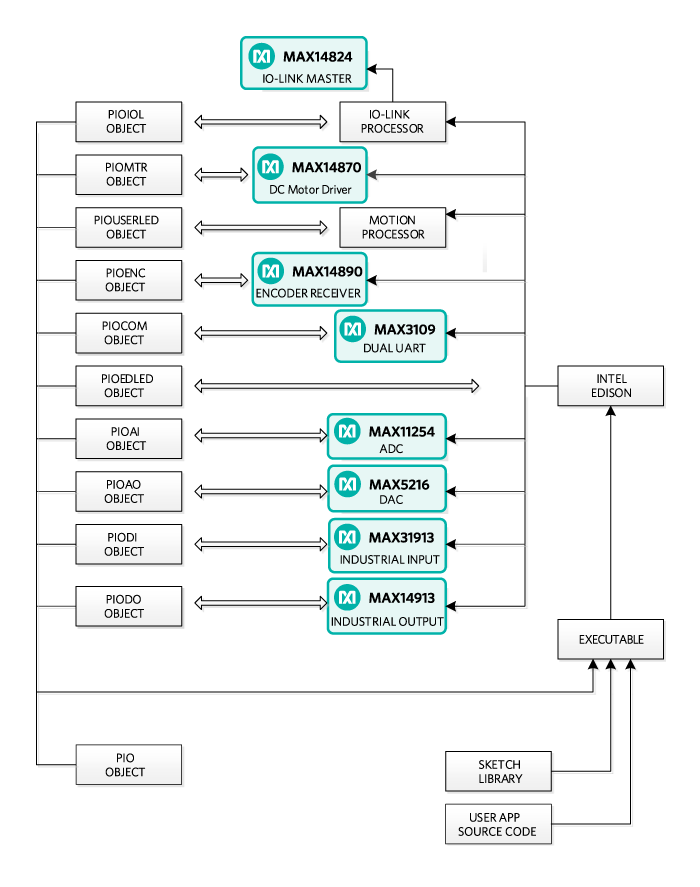 Pocket IO software architecture