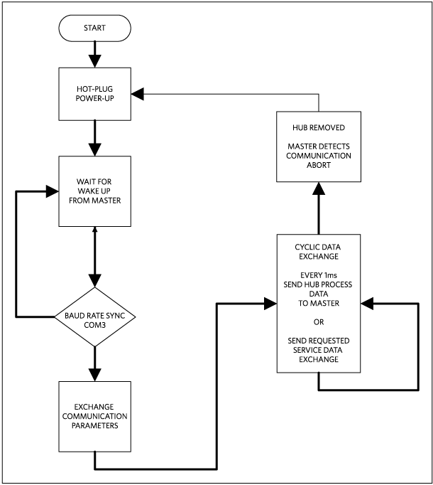Figure 4. The MAXREFDES36# firmware flow chart.