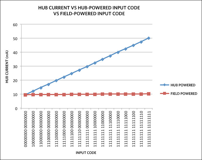 Figure 7. MAXREFDES36# HUB CURRENT vs. HUB-POWERED INPUT CODE vs. FIELD-POWERED INPUT CODE, IO-Link Power = 24V, at room temperature.