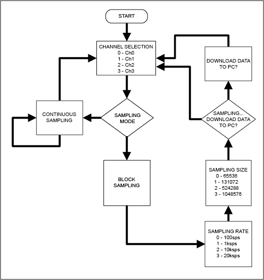 Figure 2a. The Santa Fe firmware flowchart for Nexys 3 platform