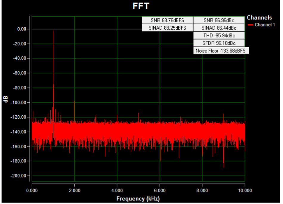 Figure 9. AC FFT for channel 1 (AIN1) using external power, a ±10V 1kHz sine wave input signal, 17kΩ input impedance, a 20ksps sample rate, and a Blackman-Harris window
