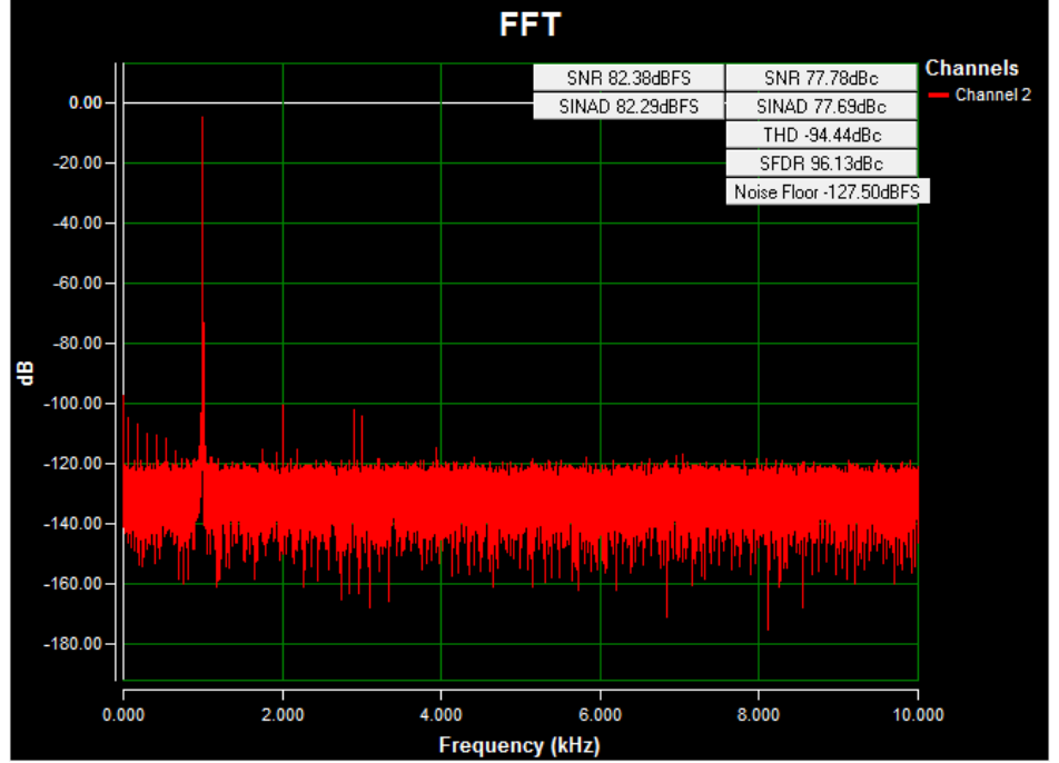 Figure 11. AC FFT for channel 2 (AIN2) using on-board isolated power, a 1V to 5V 1kHz sine wave input signal, high-impedance input, a 20ksps sample rate, and a Blackman-Harris window.