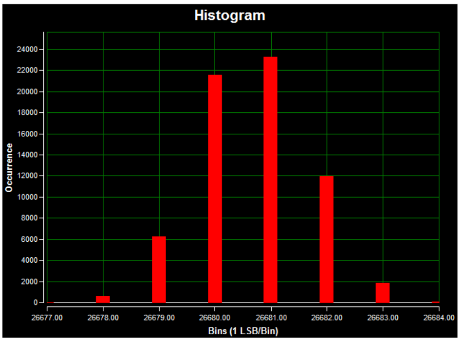 Figure 16. DC histogram for channel 3 (AIN3) using on-board isolated power; a 5V input signal; 17kΩ input impedance; a 20ksps sample rate; 65,536 samples; a code spread of 8 LSBs with 96.07% of the codes falling within the four center LSBs; and a standard deviation of 1.006.