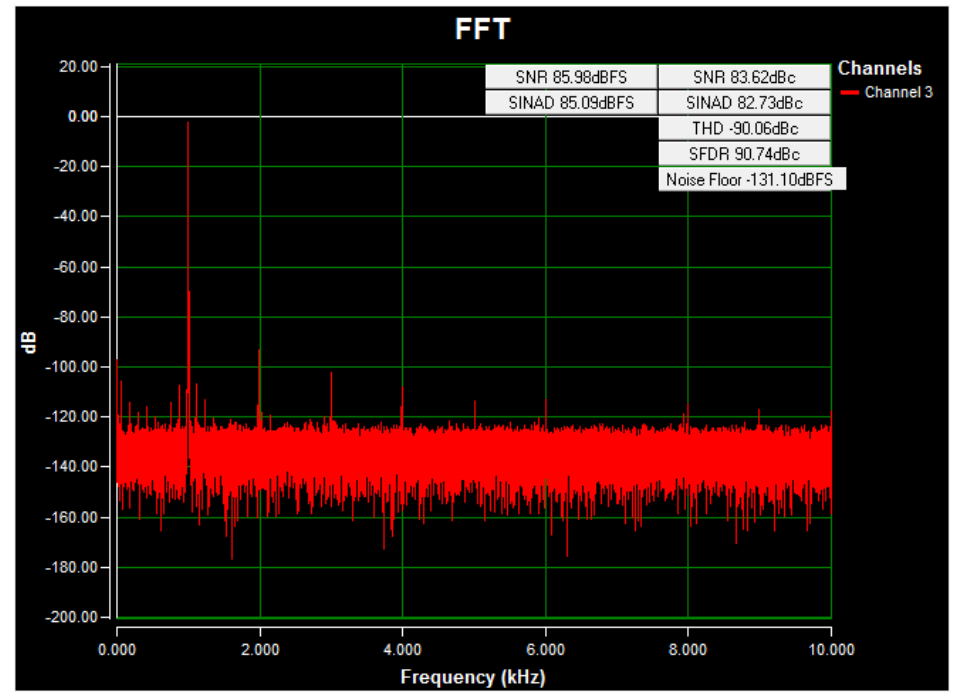 Figure 17. AC FFT for channel 3 (AIN3) using external power, a 0 to10V 1kHz sine wave input signal, 17kΩ input impedance, a 20ksps sample rate, and a Blackman-Harris window