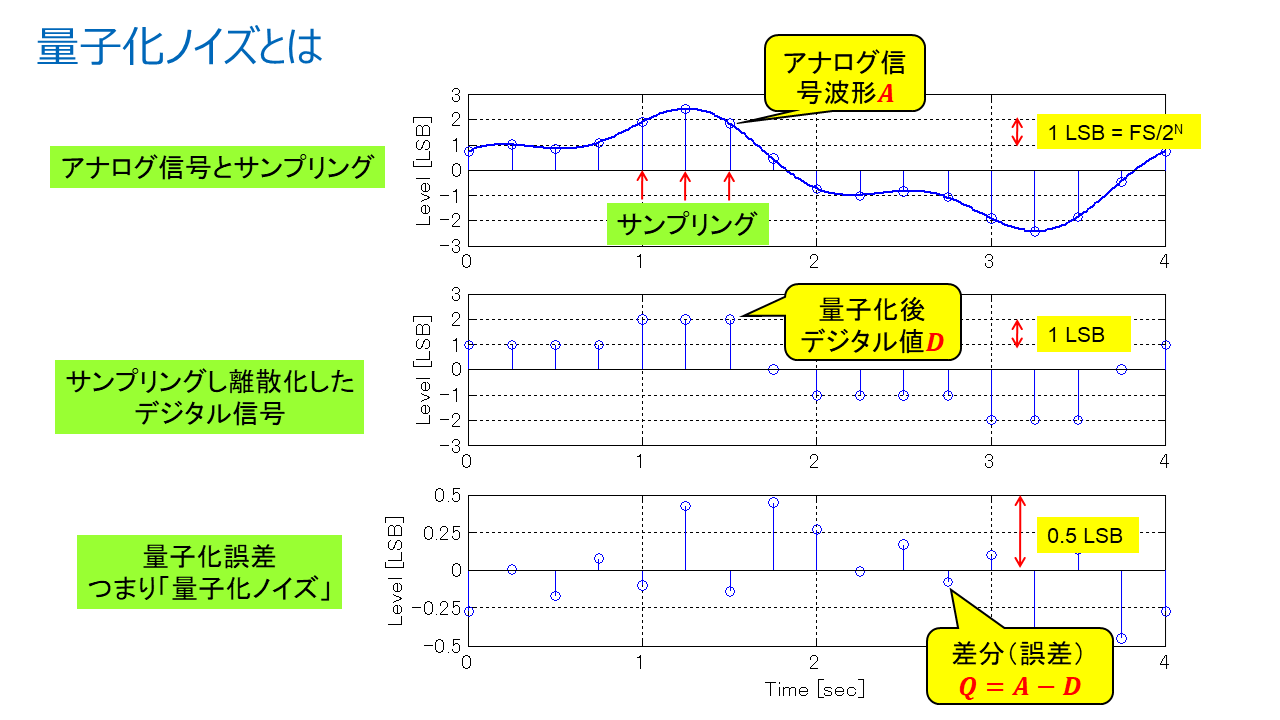図1. アナログ値のサンプリングで発生する量子化ノイズQ