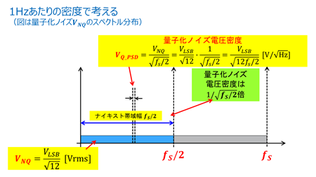 図6. ノイズスペクトルとナイキスト帯域