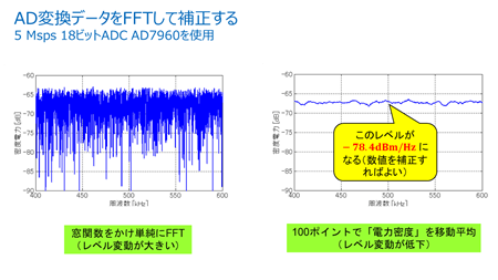 図10. 理論的に導かれるADCのSNR