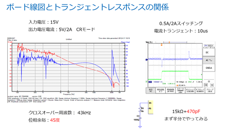 図3. ボード線図と負荷変動応答の関係 位相補償端子に15kΩ+ 470pFのRCを接続したとき、位相余裕は45°となって、良好なトランジェントが得られた。この状態からCを増やすと応答は鈍化し、Rを大きくすると電圧の変動幅は小さくなる