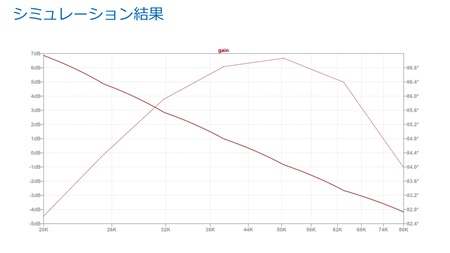 図5. SPICE Error Logに出力された実行結果を "Plot stepʼed .meas data" メニューでグラフ化した例右下がりの直線がゲイン、山になっている折れ線が位相を表している