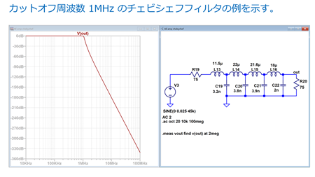 図6. インダクタ4個、コンデンサ4個、抵抗2個で構成されたカットオフ周波数1MHzの8次のチェビシェフフィルタ