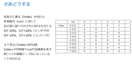 図7. 各素子をindexとし、マイナスばらつきを0、プラスばらつきを1にした256通り(run)の真理値表をMicrosoft Excelなどで作成しておく