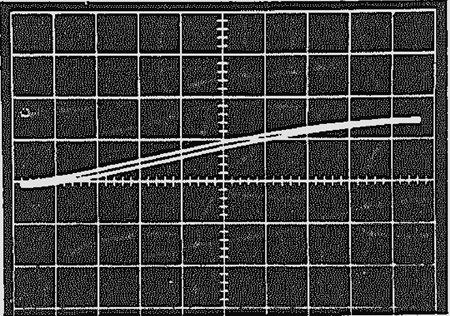 図 28: 代表的非線形性曲線 b. モデル 432 の Y 入力の非線形性(±10 V 入力信号、X = 10 V、垂直スケール: 20 mV/div.) 図 28: 代表的非線形性曲線 b. モデル 432 の Y 入力の非線形性(±10 V 入力信号、X = 10 V、垂直スケール: 20 mV/div.)
