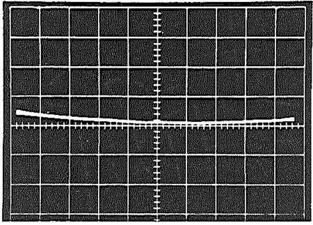 図 29: 代表的フィードスルー曲線 b. モデル 432 の Y のフィードスルー(Y = ±10 V、X = 0、垂直スケール: 50mV/div.) 図 29: 代表的フィードスルー曲線 b. モデル 432 の Y のフィードスルー(Y = ±10 V、X = 0、垂直スケール: 50mV/div.)