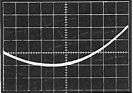 図 35: YOS を最適化していない X フィードスルーの測定値(X = ±10 V、垂直スケール: 20 mV/div.)。追加線形項 = 40 mVp-p、YOS = 20 mV。 図 35: YOS を最適化していない X フィードスルーの測定値(X = ±10 V、垂直スケール: 20 mV/div.)。追加線形項 = 40 mVp-p、YOS = 20 mV。