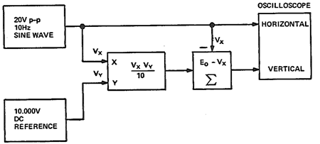 図 36: Y = 10 V で X の非線形性を計測するためのクロスプロット・セットアップ。Y = -10 V の場合は、加算ブロックが EO + Vx を計算する必要があります。Y の非線形性を計測するには X と Y を交換します。 図 36: Y = 10 V で X の非線形性を計測するためのクロスプロット・セットアップ。Y = -10 V の場合は、加算ブロックが EO + Vx を計算する必要があります。Y の非線形性を計測するには X と Y を交換します。