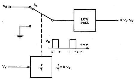 図 24: 2 象限パルス変調乗算器のブロック図。