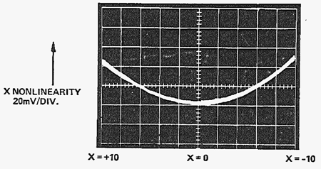 図 12: 放物線状の X の非線形性 図 12: 放物線状の X の非線形性