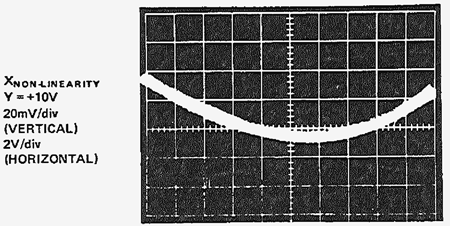 図 17: 図 16 と同じ乗算器の X の線形化の効果(X = ±10 V、Y = +10 V、垂直スケール 20 mV/div.)a. 線形化前 図 17: 図 16 と同じ乗算器の X の線形化の効果(X = ±10 V、Y = +10 V、垂直スケール 20 mV/div.)a. 線形化前