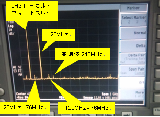 図3. AD9789からの120MHzの信号の周辺±76MHzに小さいスプリアスが見える（図2を拡大したもの）