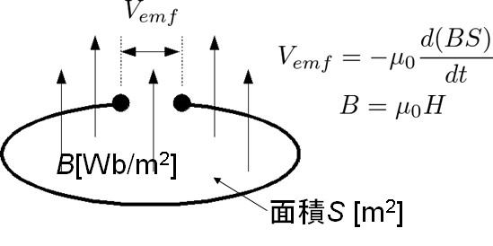 図9. 磁界ピックアップの原理モデル。高校のころやった「ファラデーの電磁誘導の法則」のとおり