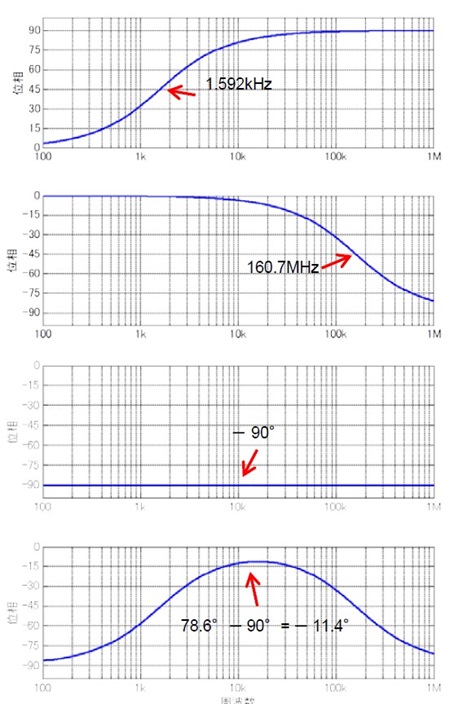 図 10. 𝑅2を100Ω、𝐶1を10nF、𝐶2を1μFとしたときの𝑈1′ (𝑓), 𝑈2(𝑓), 𝑈3(𝑓), 𝑍(𝑓)それぞれの位相変化のようす