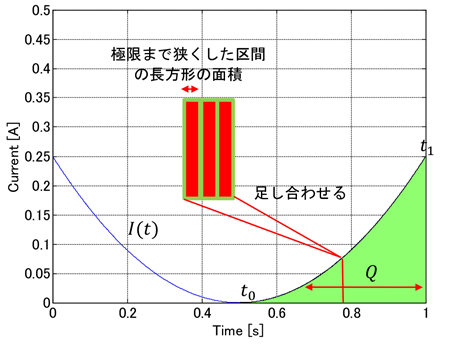 図 5. 積分は全体の面積を求めるもの