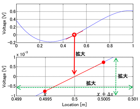 図 6. 微分はその点での傾斜を求めるもの