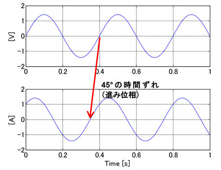図 8. 位相はふたつの波形間の時間的なずれ(上:電圧波形、 下::電流波形)