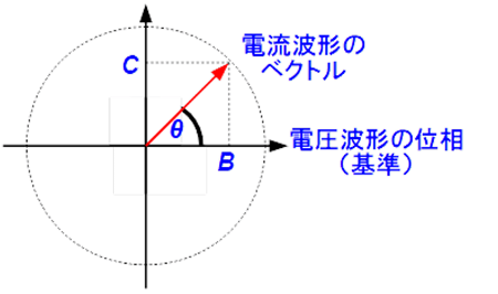 図 9. 図 8 の上の電圧波形を基準にしたときの 下の電流波形のベクトル