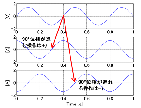 図 10. 虚数単位記号±𝑗は±90°の位相変化を示すもの