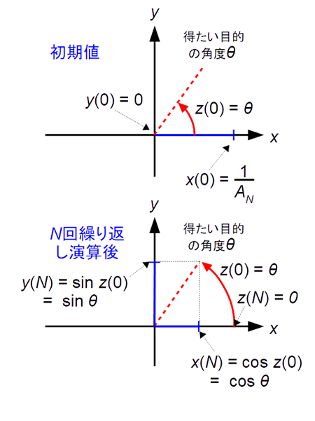 図 6. CORDIC で𝑥(0) = 1/𝐴𝑁, 𝑦(0) = 0, 𝑧(0) = 𝜃を初期値として𝑁回演算の結果として得られるこたえ