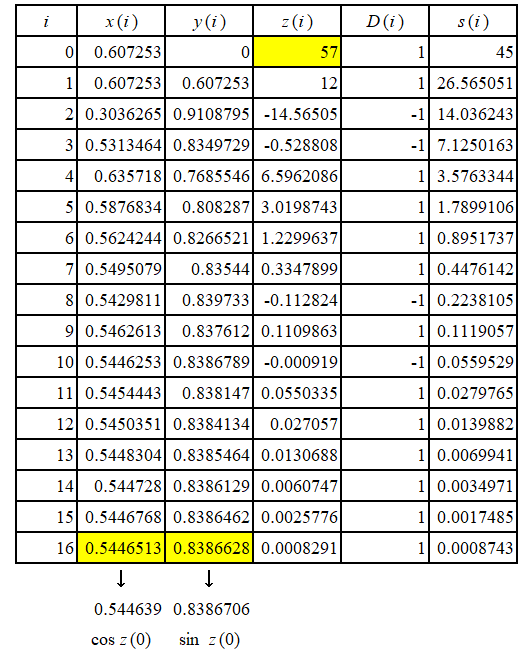 図 8. CORDIC をエクセルで計算してみた(𝑁 = 16)