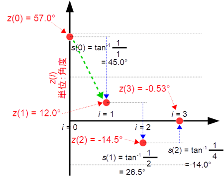 図 9. 図 8 の最初の 3 ステップの演算を例にして、𝑧(𝑖)が低減していくようすを示してみた(数値は有効数字 3 桁で表示)